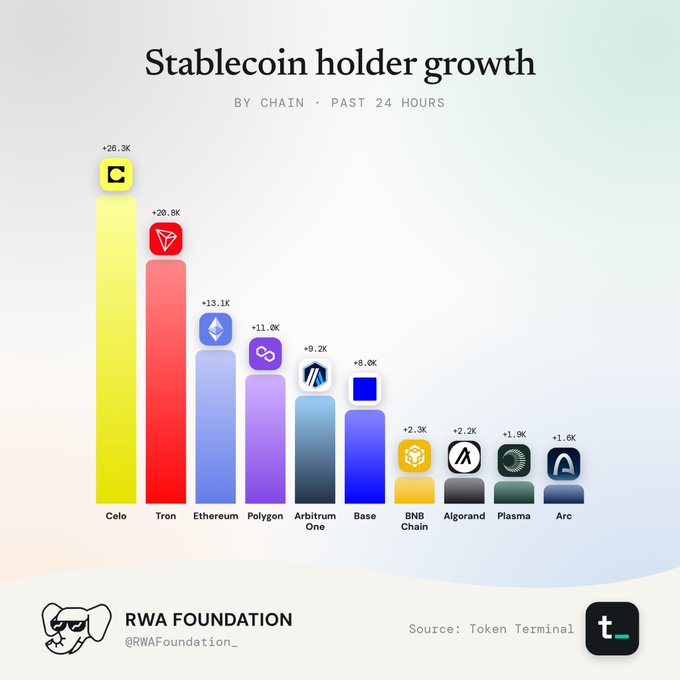 A colorful bar chart titled 'Stablecoin holder growth BY CHAIN · PAST 24 HOURS', showing Celo (+26.3K) leading, followed by Tron (+20.8K), Ethereum (+13.1K), and others, credited to 'RWA Foundation' and 'Token Terminal'.