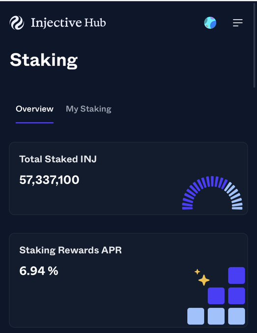 The image shows the Injective Hub Staking Overview page displaying a Total Staked INJ of 57,337,100 with a Staking Rewards APR of 6.94%. This supports the post's mention of increased DCA activity into Injective, as the moderate 6.94% staking APR highlights an attractive yield opportunity for long-term holders looking to accumulate INJ at current price levels.