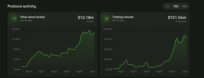 A 'Protocol activity' dashboard showing Total Value Locked at $12.18m and Trading Volume at $721.04m over the past 30 days, both displaying upward-trending green line charts.
