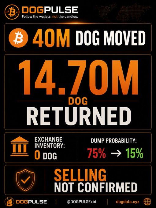 A 'DOGPULSE' graphic showing '40M DOG MOVED' and '14.70M DOG RETURNED', with an exchange inventory of 0 DOG and a reduced dump probability from 75% to 15%.