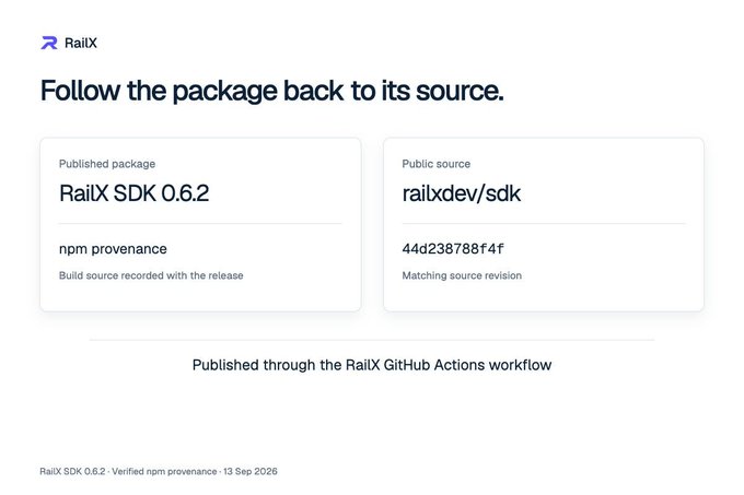 A RailX verification page titled 'Follow the package back to its source' displaying the published package 'RailX SDK 0.6.2' linked to public source 'railxdev/sdk' at revision '44d238788f4f', published through the RailX GitHub Actions workflow on 13 Sep 2026.