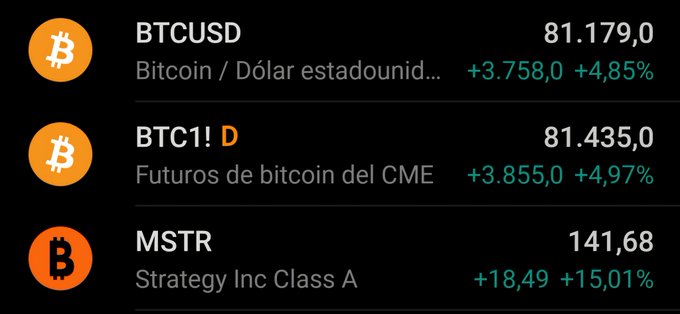 A financial ticker displays Bitcoin (BTCUSD) at $81,179.00, up 4.85%, CME Bitcoin futures (BTC1!) at $81,435.00, up 4.97%, and Strategy Inc (MSTR) at $141.68, surging 15.01%. The image supports the post's point by visually demonstrating that while Bitcoin rose nearly 5%, MSTR (a leveraged Bitcoin treasury business) surged roughly three times more, illustrating the key difference between owning the asset versus the business.