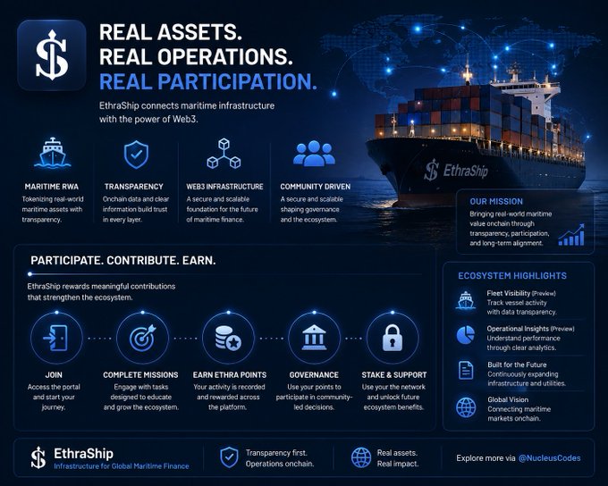 A promotional infographic for EthraShip titled 'REAL ASSETS. REAL OPERATIONS. REAL PARTICIPATION.' highlighting maritime RWA tokenization, transparency, Web3 infrastructure, and community-driven governance.
