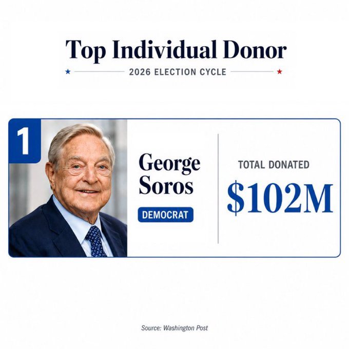 The image highlights George Soros as the top individual donor in the 2026 election cycle, having contributed $102 million to Democrats, according to the Washington Post. The graphic visually reinforces the post's claim by prominently displaying his name, photo, and donation amount, lending credibility to the assertion that he leads individual political funding for Democratic causes this cycle.