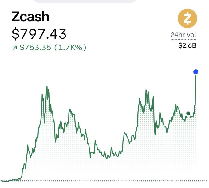 A cryptocurrency price chart showing Zcash at $797.43, up 1.7K% from $753.35, with a 24hr trading volume of $2.6B.