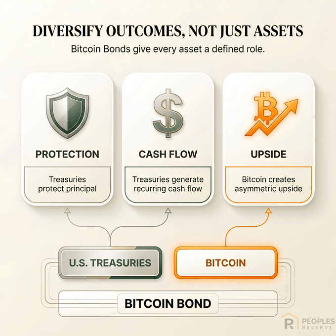 An infographic titled 'DIVERSIFY OUTCOMES, NOT JUST ASSETS' from People's Reserve, illustrating how a Bitcoin Bond combines U.S. Treasuries (Protection, Cash Flow) and Bitcoin (Upside).