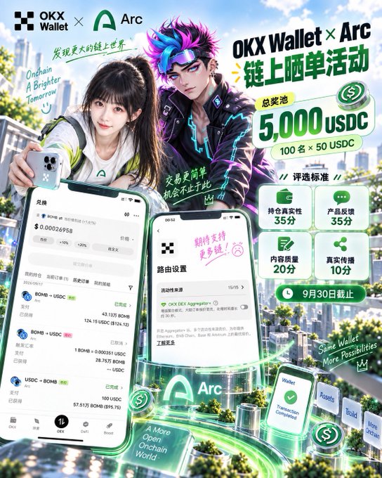 An anime-style promotional poster for OKX Wallet x Arc featuring a prize pool of 5,000 USDC for an on-chain order activity ending September 30th, with screenshots showing the trading interface and DEX Aggregation routing settings.