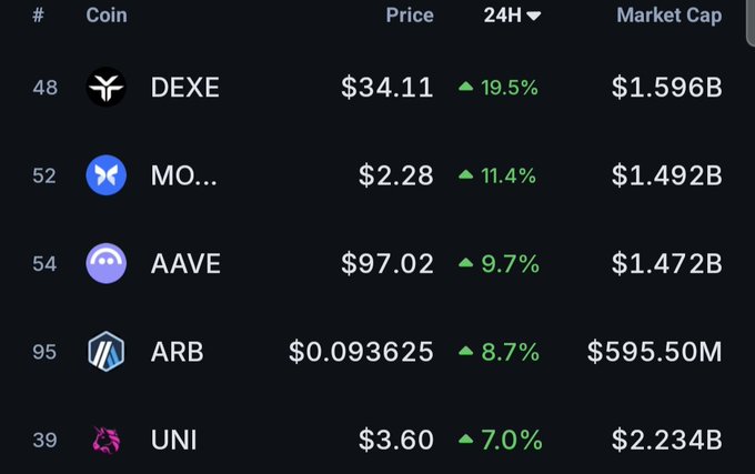 A cryptocurrency market leaderboard displays top-performing DeFi tokens including DEXE up 19.5% at $34.11, MO... up 11.4% at $2.28, AAVE up 9.7% at $97.02, ARB up 8.7% at $0.093625, and UNI up 7.0% at $3.60. The image aligns with the post's claim of strong gains for $AAVE, $ARB, and $UNI, visually supporting the narrative that established DeFi fundamentals are driving positive performance while speculative tokens like ANSEM lag behind.