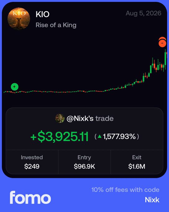 A promotional graphic from FOMO app shows a massive +$3,925.11 (+1,577.93%) gain on the $KIO "Rise of a King" token trade by @Nixk, with an entry of $96.9K, exit of $1.6M, and investment of $249—visually celebrating the impressive "BANG" profit referenced in the accompanying post.