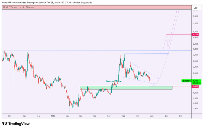 The image is a TradingView chart of NEAR/USDT on Binance showing a 22% price drop, with the price currently near the 1,508 support zone—aligning with the post's forecast of a potential bullish reaction from that level.