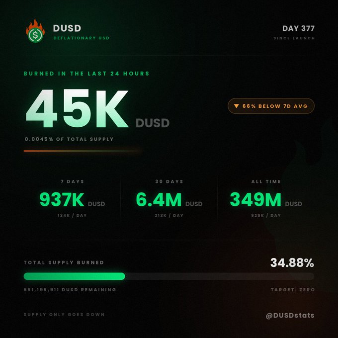 A DUSD (Deflationary USD) statistics dashboard on Day 377 shows 45K DUSD burned in the last 24 hours, with 7-day, 30-day, and all-time burn totals of 937K, 6.4M, and 349M DUSD respectively, and a total supply burned of 34.88%.