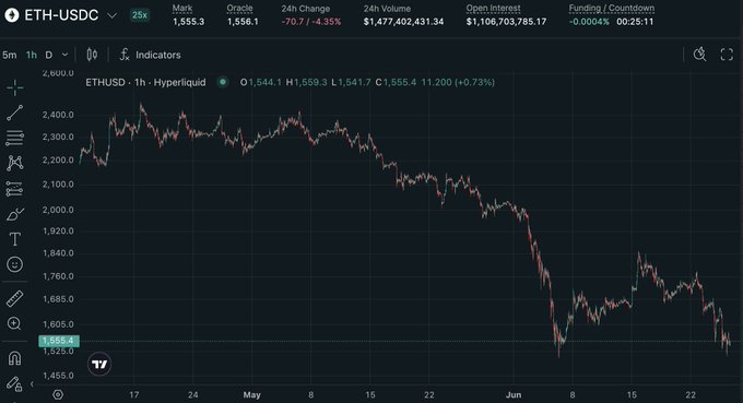 A TradingView chart of ETH-USDC on Hyperliquid shows a 1-hour candle view with the current price at $1,554.10, marking a 4.35% 24-hour decline. The chart visually reinforces the post's narrative of Ethereum being "forgotten," depicting a steep downtrend from around $2,600 in mid-April to the current lows near $1,525, despite a small intraday recovery of +0.73%.