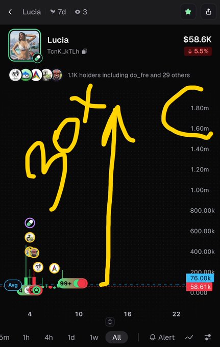 A screenshot of a cryptocurrency chart showing the token 'Lucia' (TcmK_KTLh) with a market cap of $58.6K, down 5.5%, featuring hand-drawn yellow annotations including '38x' with an arrow pointing up and a circle drawn on the right side.