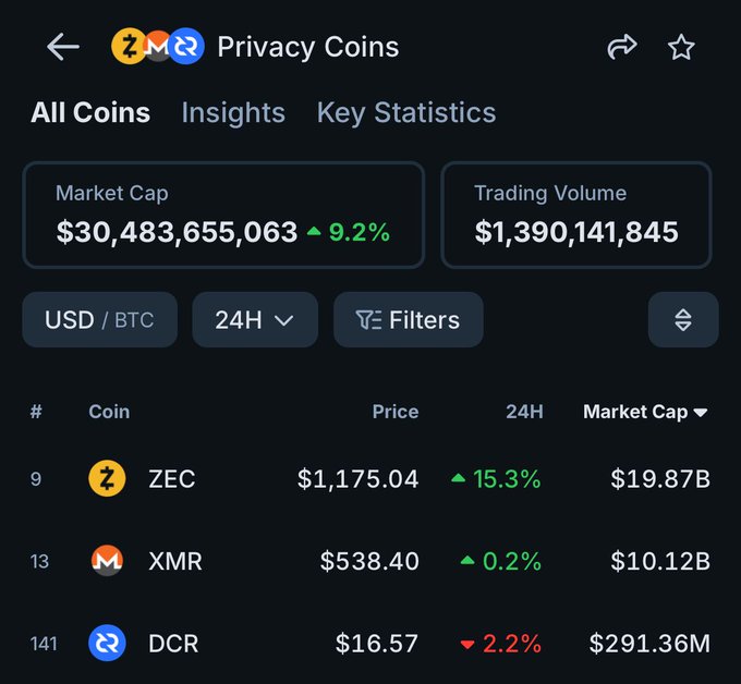 A cryptocurrency tracking app showing Market Cap of $30,483,655,063 with a 9.2% increase and Trading Volume of $1,390,141,845. The Privacy Coins list displays ZEC at $1,175.04 (up 15.3%), XMR at $538.40 (up 0.2%), and DCR at $16.57 (down 2.2%).
