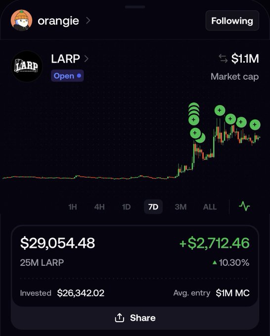A mobile trading app screenshot showing a 'LARP' token held by user 'orangie' with a market cap of $1.1M, displaying a green 7-day price chart and a 10.30% gain.