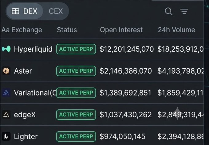 A dark-themed cryptocurrency exchange dashboard displays the top DEXs with Hyperliquid leading at $12.2B open interest and $18.2B 24h volume, followed by Aster, Variational (~$1.39B open interest, ~$1.86B 24h volume), edgeX, and Lighter. The image corroborates the post's claims about Variational's roughly $1.4 billion in open interest and nearly $1.9 billion in 24-hour trading volume.