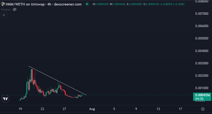 The chart displays the HMM/WETH trading pair on Uniswap, showing a downward trend since late July. The post's thesis about a launchpad becoming number one on Robinhood and the potential of "hmm" and "yolo" likely refers to this HMM token.
