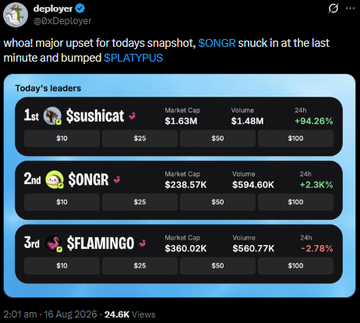 The image shows a Twitter post by @0xDeployer displaying today's crypto leaders on the "deployer" platform, with $SUSHICAT at #1 with a $1.63M market cap and +54.28% gain, $ONGR in 2nd with $238.57K market cap and +2.3%, and $FLAMINGO in 3rd with $360.02K market cap and -2.78%. The accompanying text accuses the deployer of selling $PLATYPUS and buying $ONGR just before a snapshot, suggesting he manipulated rankings by boosting $ONGR (now at #2) at the last minute to displace $PLATYPUS from a leaderboard position.
