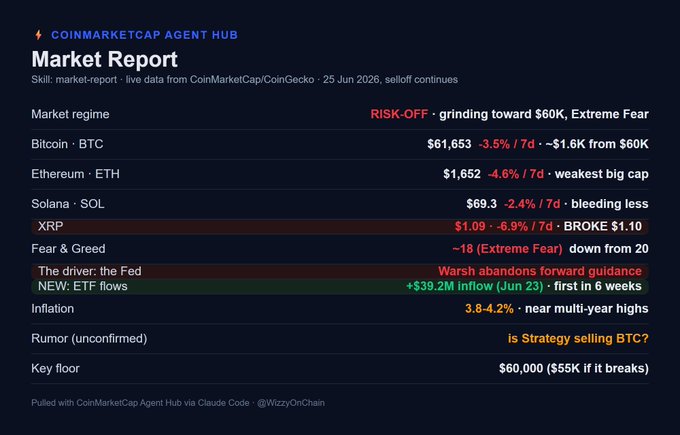 The image is a CoinMarketCap Agent Hub market report dated June 25, 2026, showing a "RISK-OFF" regime with BTC at $61,653 (-3.5%) grinding toward $60K, ETH at $1,652 (-4.6%) as the weakest big cap, SOL at $69.3 (-2.4%), and XRP at $1.09 (-6.9%) having just broken $1.10, alongside a Fear & Greed index of 18 (Extreme Fear), $39.2M ETF inflow, and inflation at 3.8-4.2% near multi-year highs. The dashboard visually reinforces the post's narrative of extreme market fear, BTC testing the $60K floor, and XRP breaking a key support level.