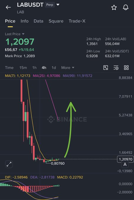 A Binance price chart for LAB/USDT perpetual shows the token's last price at 1,2097 (up 19.64%) on a 4-hour timeframe, with a green arrow indicating an anticipated rebound from the recent low of 0,80760 — suggesting the poster is teasing a potential bullish reversal for $LAB.