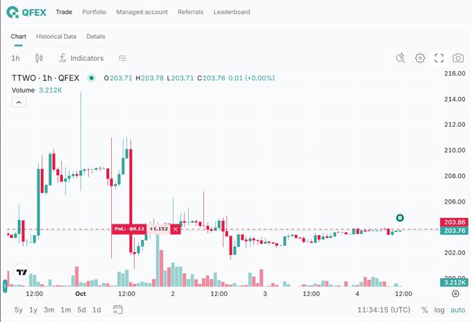 A 1-hour candlestick chart for ticker TTWO on QFEX showing a price of 203.78 with volume of 3.212K.