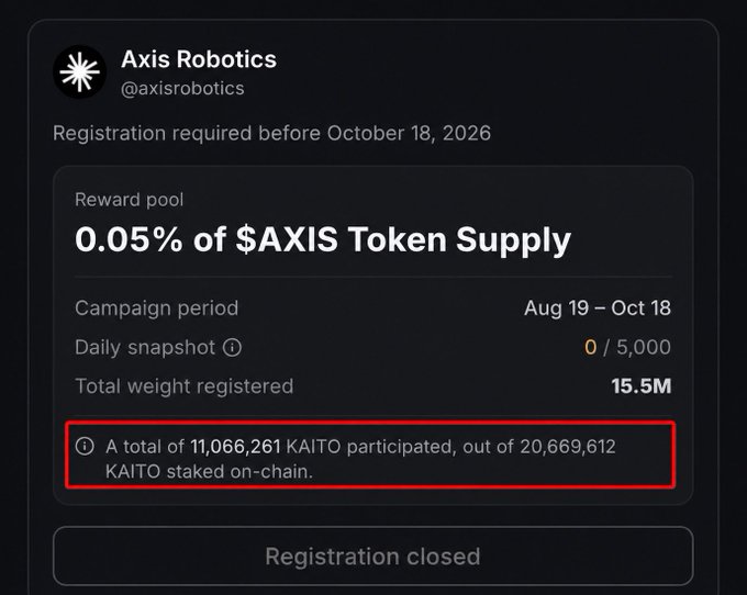 A screenshot of an Axis Robotics (@axisrobotics) announcement showing a campaign with a reward pool of '0.05% of $AXIS Token Supply', running Aug 19 - Oct 18, with a highlighted note stating 'A total of 11,066,261 KAITO participated, out of 20,669,612 KAITO staked on-chain.'