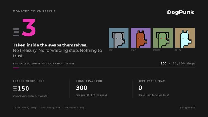 DogPunk donation tracker showing 3 ETH donated to K9 Rescue with 300/10,000 dogs collected, funded through 2% of swap fees. The image confirms the "3 eth" donation by displaying the amount alongside pixel-art dog avatars (Greg, Rust, Zombie, Alien).