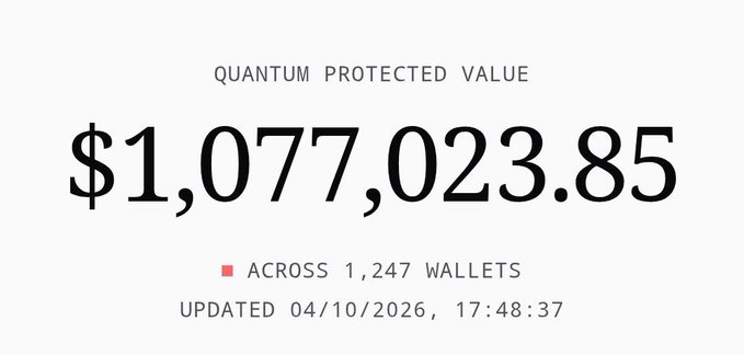A dashboard displays "QUANTUM PROTECTED VALUE" of **$1,077,023.85** across **1,247 wallets**, updated 04/10/2026 at 17:48:37. This visually reinforces the post's breakdown of Quip Network's stats, highlighting the roughly $1.08M in protected value spread across 1,247 wallets.