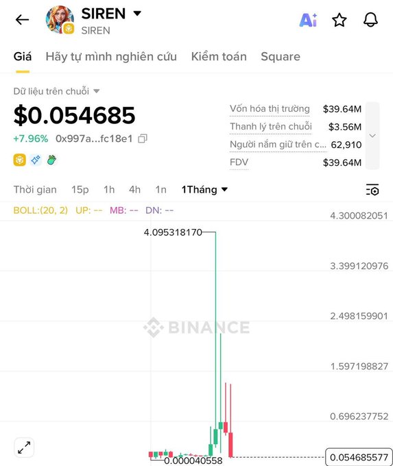 The image displays a graph with various financial terms, including "Ngheđon bán token" at the bottom left corner. There are several lines representing different cryptocurrencies like Bitcoin. The chart includes information about cryptocurrency trading volumes over time, specifically for the token Binance Coin and its counterpart, SIREN (SIREN token). This chart highlights the fluctuations in the value of these tokens, providing a visual representation of how their prices have changed over a certain period.