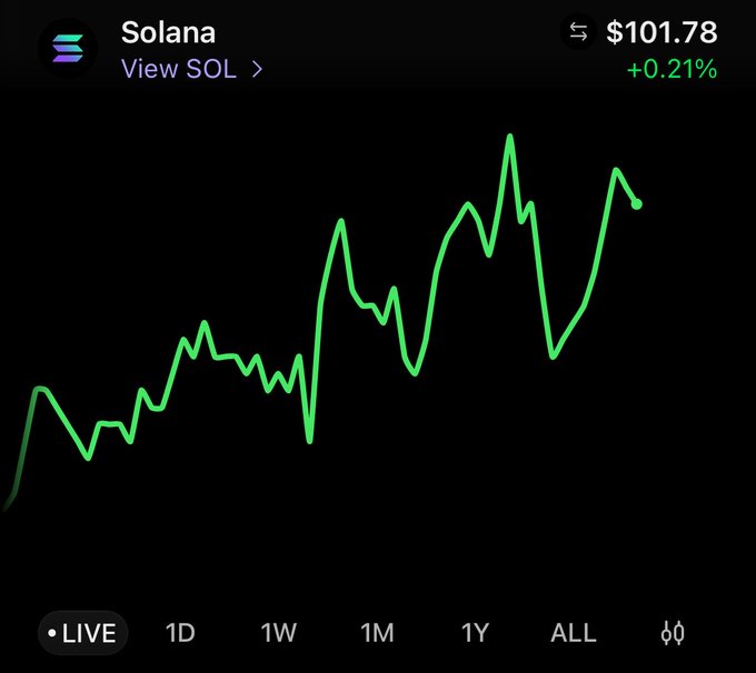 A live cryptocurrency chart for Solana (SOL) showing a price of $101.78 with a +0.21% increase, displayed on a dark background with a green upward-trending line.