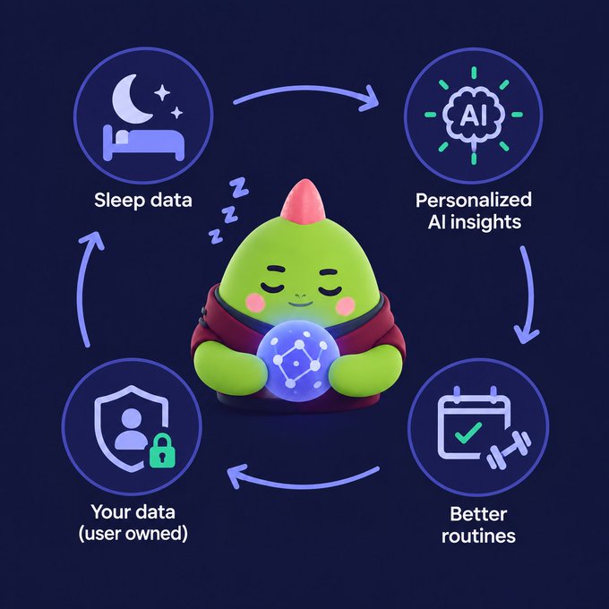 An infographic illustrates a cycle starting with 'Sleep data', leading to 'Personalized AI insights', then 'Better routines', and 'Your data (user owned)', featuring a central meditating green character.