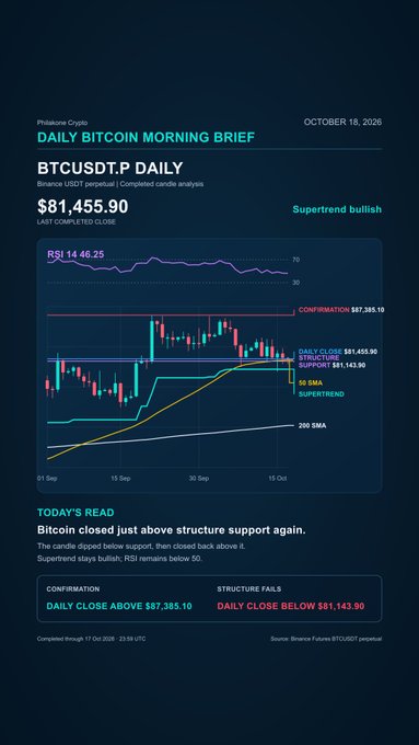 Daily Bitcoin Morning Brief chart showing BTCUSDT.P closed at $81,455.90 with a bullish supertrend, RSI at 46.25, and price holding above $81,143.90 support after briefly dipping below, complementing the post's analysis of Bitcoin's defense of its daily structure support.
