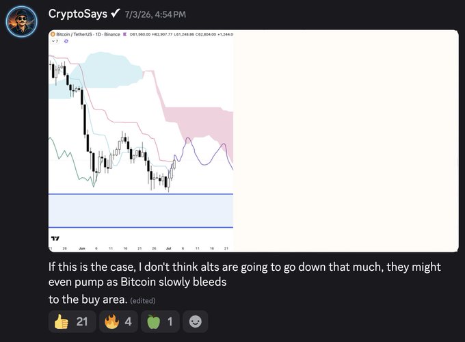 A social media post from 'CryptoSays' on 7/3/26 at 4:54 PM showing a Bitcoin/TetherUS candlestick chart with technical indicators, captioned: 'If this is the case, I don't think alts are going to go down that much, they might even pump as Bitcoin slowly bleeds to the buy area.'