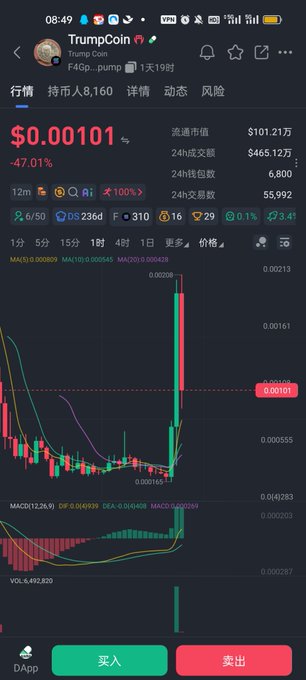 A screenshot of a TrumpCoin (F4@pump) trading chart on a crypto app shows the price at $0.00101, down 47.01%, with a dramatic candlestick spike to around $0.002028 representing the 16x surge the user described, alongside 24-hour trading volume of $465.12万 and 55,992 transactions.
