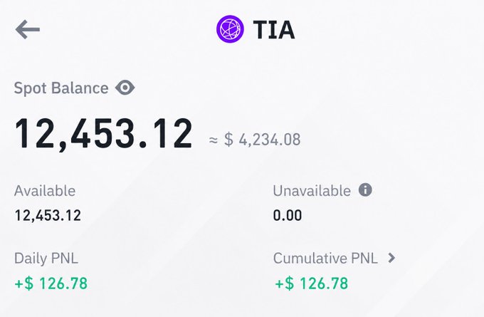A cryptocurrency wallet screenshot showing a Spot Balance of 12,453.12 TIA tokens (~$4,234.08 USD) with a Daily PNL of +$126.78 and Cumulative PNL of +$126.78.