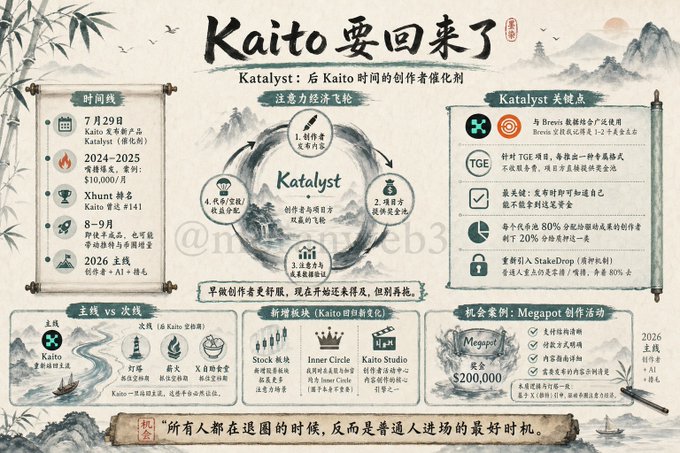 The image is a Chinese-language infographic titled "Kaito要回来了" (Kaito is coming back), summarizing Kaito's history, ecosystem features, and opportunities including its July 29 launch, Katalyst (catalyst) upgrades with $10,000/month rewards, Xhunt ranking #141, 2026 roadmap, token support (TGE), 80% Yapper rewards, and a Megaplot prize pool of $200,000, aligning with the post's emphasis on Kaito's anticipated return and airdrop opportunities in 2024-2025.