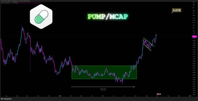 A candlestick price chart displays the PUMP/MCAP cryptocurrency pair on TradingView, featuring a green and teal pill-shaped logo in the upper left corner. The chart shows a breakout pattern from a horizontal consolidation zone (highlighted in green), with a target marker indicating a 5.01B valuation aligned with the "$PUMP wants $5B MCAP" narrative.