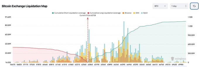 This Bitcoin Exchange Liquidation Map for BTC over 1 day shows cumulative short (teal) and long (red) liquidation leverage across price levels, with the current price at $62,728 marked by a red dashed arrow pointing to a spike in liquidations. The chart visually supports the post's claim, as the dominance of long liquidation leverage (red line dropping sharply) suggests long positions have been cleared out, while growing short liquidation leverage (teal line rising toward 67k) indicates a cluster of shorts positioned above at that level.