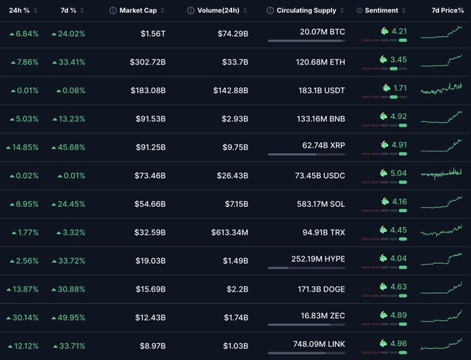 A cryptocurrency market dashboard displaying top coins including BTC ($1.56T), ETH ($302.72B), USDT, BNB, XRP, USDC, SOL, TRX, HYPE, DOGE, ZEC, and LINK with their 24h and 7d price changes.