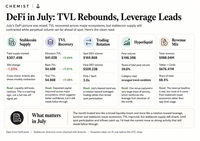 **Caption:** A dashboard titled "DeFi in July: TVL Rebounds, Leverage Leads" from Chemist shows July DeFi metrics including Ethereum TVL at $41.02B (+12.84%), Base TVL at $4.60B (+11.81%), and Tron TVL at $4.86B (+11.08%), alongside a stablecoin supply of $307.49B (-1.03%), illustrating the leverage-led rotation over broad liquidity expansion noted in the accompanying post.