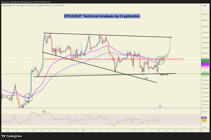 A TradingView technical analysis chart for BTC/USDT dated October 18, 2026, showing price action in a descending wedge pattern with moving averages and trendlines, marked with a circled breakout near the upper trendline and labeled "Higher Low."