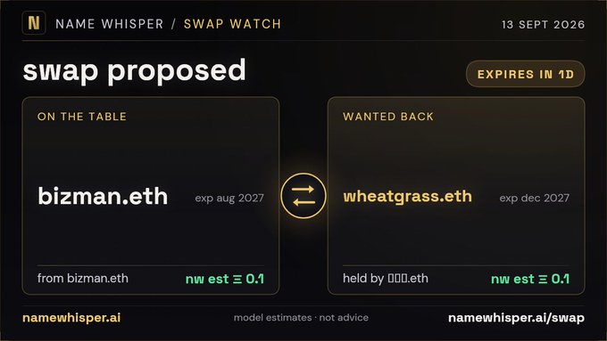 A Name Whisper Swap Watch interface showing a proposed swap from bizman.eth (exp aug 2027) for wheatgrass.eth (exp dec 2027).