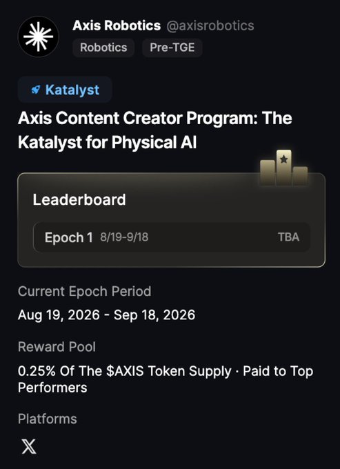 The image shows an Axis Robotics Katalyst campaign page on Kaito, displaying the "Axis Content Creator Program: The Katalyst for Physical AI" leaderboard for Epoch 1 (8/19-9/18), with a current epoch period of Aug 19, 2026 – Sep 18, 2026, and a reward pool of 0.25% of the $AXIS token supply allocated to top performers on X.