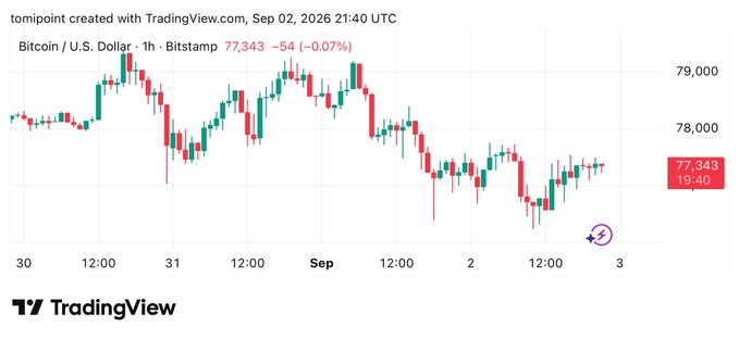 A TradingView candlestick chart for Bitcoin / U.S. Dollar on Bitstamp shows a 1-hour price of 77,343, down 54 (-0.07%), created Sep 02, 2026 21:40 UTC.