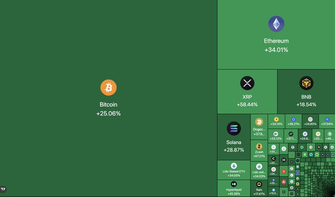 A treemap visualization displays crypto gains over one week, with Bitcoin (+25.06%) and Ethereum (+34.01%) as the largest tiles, alongside XRP (+58.44%), BNB (+18.54%), and Solana (+28.87%), illustrating the nearly $1 trillion market surge mentioned in the post where almost every cryptocurrency shown is up.