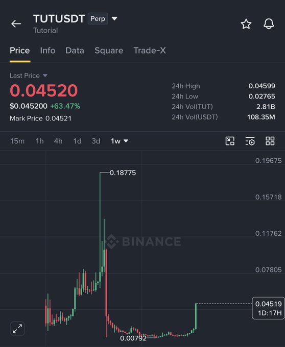 A Binance candlestick chart for TUTUSDT (Tutorial) showing a last price of 0.04520, up 63.47%, with a 1-week view depicting a dramatic peak at 0.18775 followed by a crash.