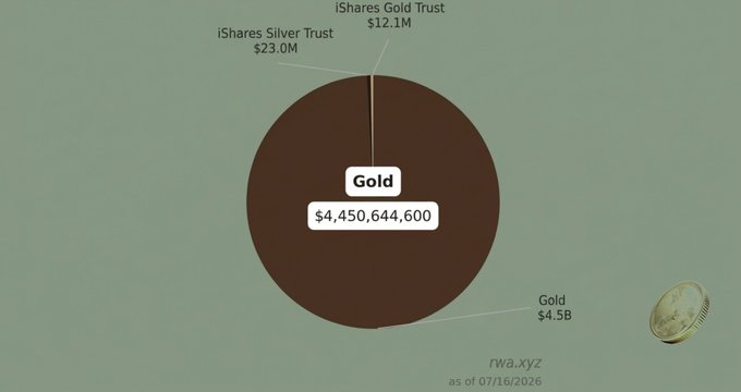 A pie chart from rwa.xyz (as of 07/16/2026) shows gold holdings totaling $4,450,644,600, split among Gold ($4.5B), iShares Silver Trust ($23.0M), and iShares Gold Trust ($12.1M).