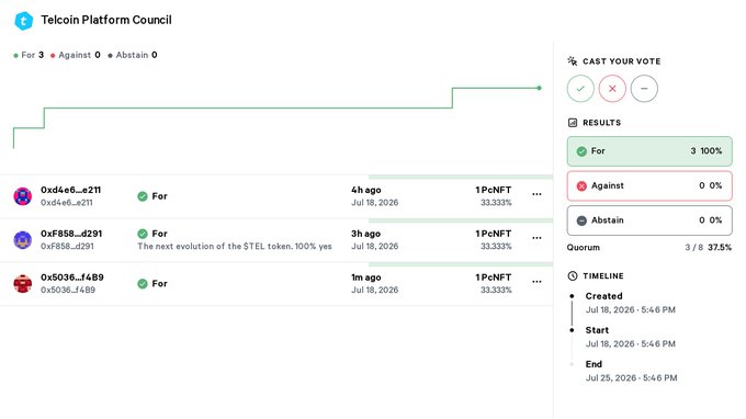 A Telcoin Platform Council voting page showing a proposal with 3 votes 'For' (100%), 0 'Against', reaching quorum at 37.5%, with voters receiving 1 PcNFT each for participating.
