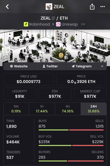 A cryptocurrency tracking interface showing ZEAL/ETH token data with a price of $0.0009773, including statistics for liquidity, FDV, market cap, trading volume, and 537 traders.