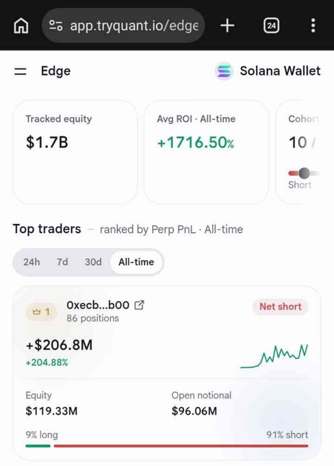 A screenshot of a trading dashboard at app.tryquant.io/edge showing a top trader with an all-time ROI of +1716.50% and total tracked equity of $1.7B.